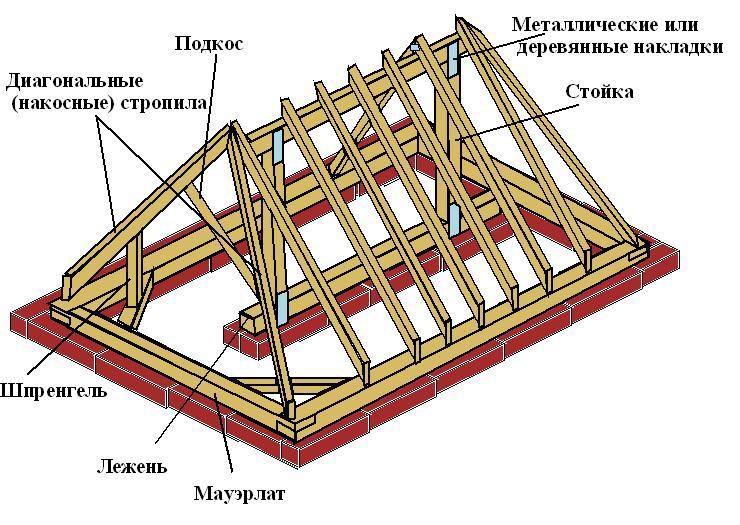 Устройство четырехскатной крыши своими руками
