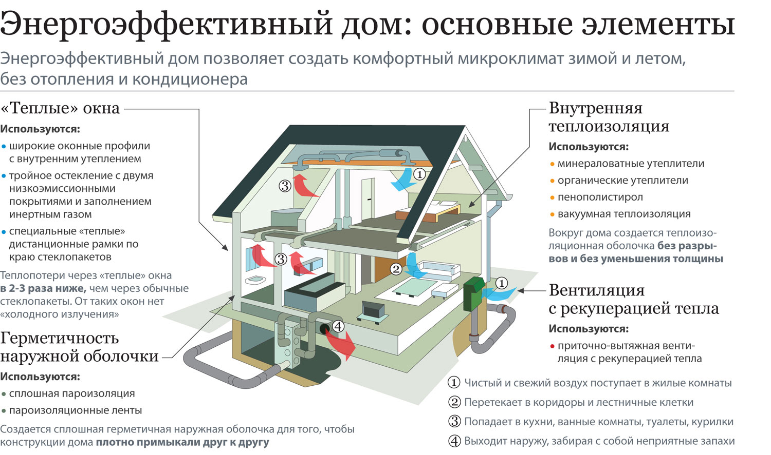 План дома экологичного