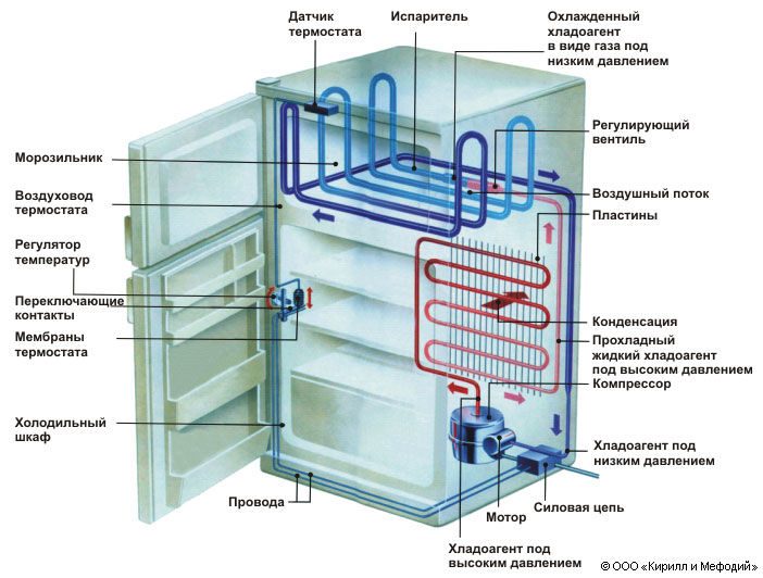 Схема компрессионного холодильника