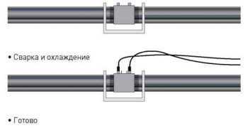 Этапы соединения труб электросварными фитингами