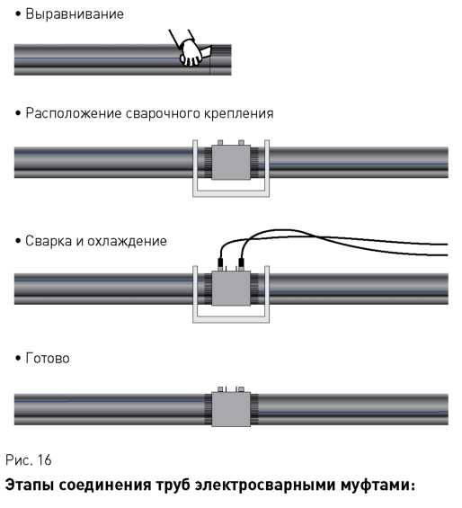 Этапы соединения труб электросварными фитингами