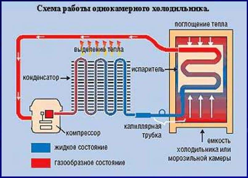 Неисправности холодильника Веко