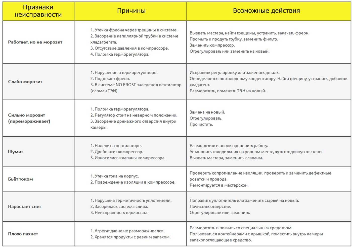 Поломка работающей. Неисправности бытовых холодильников таблица. Причины неисправности холодильника. Основные неисправности холодильника. Холодильник типовые неисправности и их устранения.